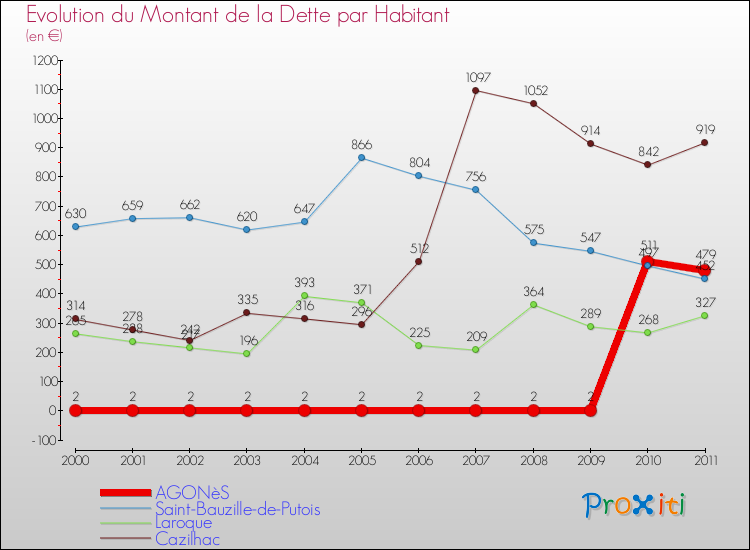 Evolution de la dette par habitant pour la commune de AGONèS et les communes proches Comparaison de la dette par habitant pour AGONèS et les communes voisines