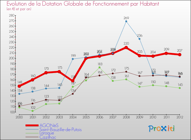 Evolution et montant de la dotation globale de fonctionnement par Habitant pour AGONèS et les communes proches Comparaison des dotations globales de fonctionnement par habitant pour AGONèS et les communes voisines