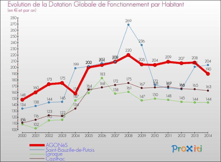 Evolution et montant de la dotation globale de fonctionnement par Habitant pour AGONèS et les communes proches de 2000 à 2014. Comparaison des dotations globales de fonctionnement par habitant pour AGONèS et les communes voisines de 2000 à 2014.