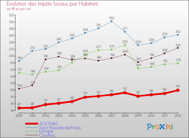 Evolution et montant des impôts locaux par Habitant pour AGONèS et les communes proches Comparaison des impôts locaux par habitant pour AGONèS et les communes voisines