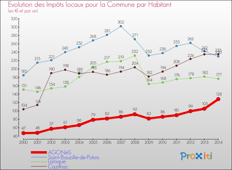 Evolution et montant des impôts locaux par Habitant pour AGONèS et les communes proches de 2000 à 2014 Comparaison des impôts locaux par habitant pour AGONèS et les communes voisines de 2000 à 2014