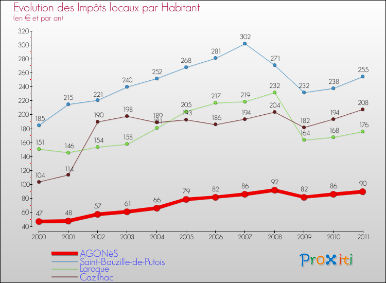 Evolution et montant des impôts locaux par Habitant pour AGONèS et les communes proches Comparaison des impôts locaux par habitant pour AGONèS et les communes voisines