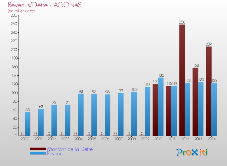 Evolution comparée de la dette et des revenus pour la commune de AGONèS de 2000 à 2014 Comparaison de la dette et des revenus pour AGONèS de 2000 à 2014