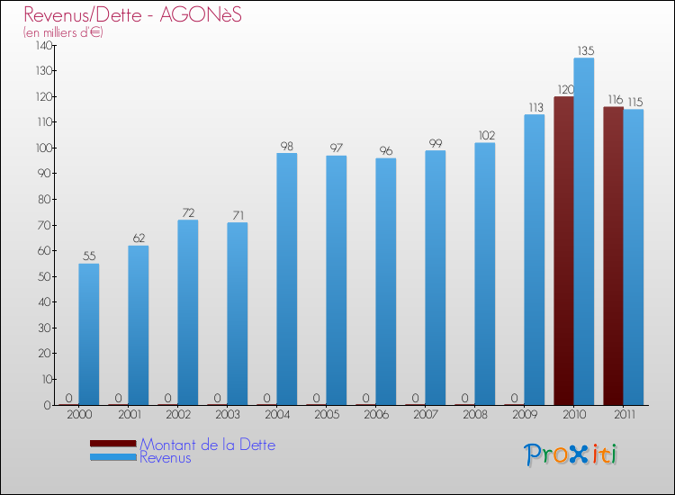 Evolution comparée de la dette et des revenus pour la commune de AGONèS de 2000 à 2011 Comparaison de la dette et des revenus pour AGONèS de 2000 à 2011
