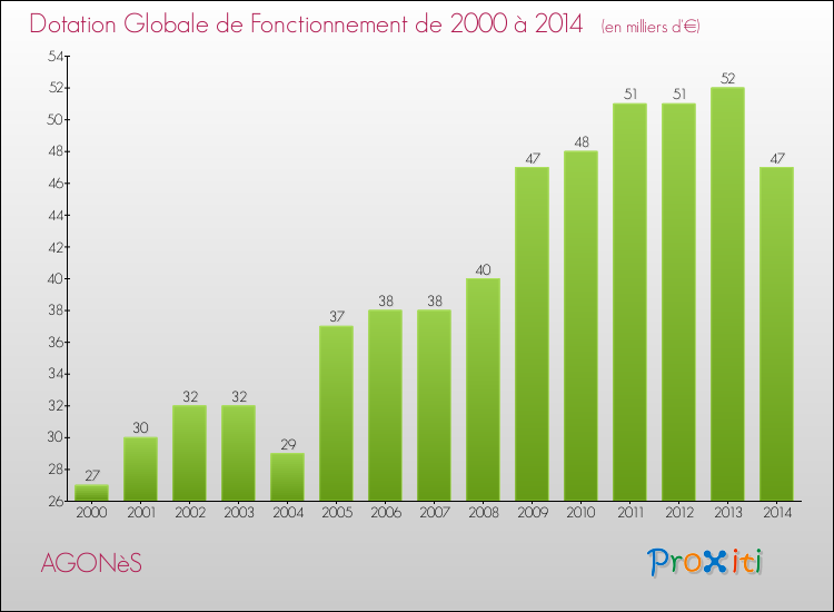 Evolution du montant de la Dotation Globale de Fonctionnement pour la commune de AGONèS de 2000 à 2014 Evolution du montant de la Dotation Globale de Fonctionnement pour AGONèS de 2000 à 2014