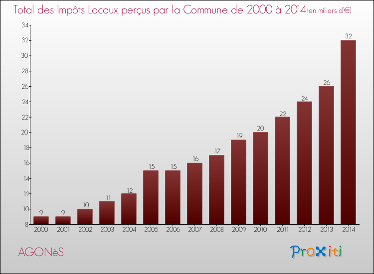 Evolution des Impôts Locaux pour la commune de AGONèS de 2000 à 2014 Evolution des Impôts Locaux pour AGONèS de 2000 à 2014