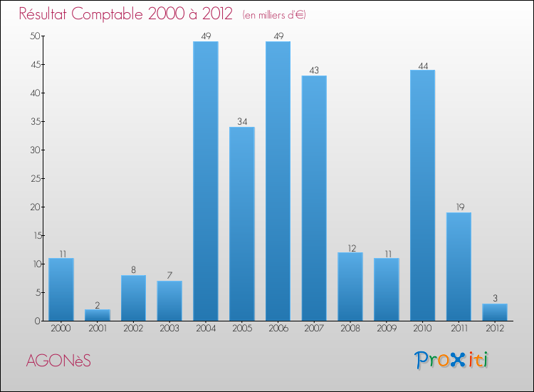 Evolution du résultat comptable pour la commune de AGONèS de 2000 à 2012 Evolution du résultat comptable pour AGONèS de 2000 à 2012