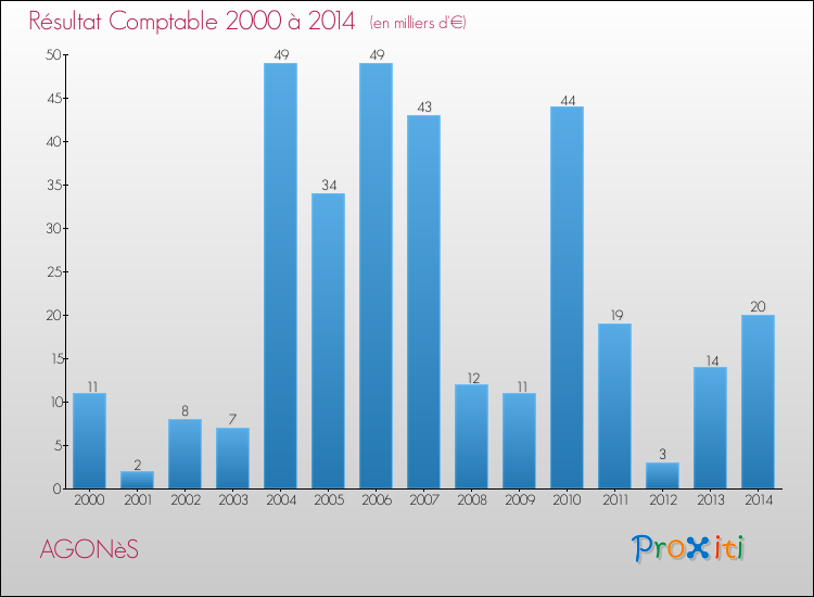 Evolution du résultat comptable pour la commune de AGONèS de 2000 à 2014 Evolution du résultat comptable pour AGONèS de 2000 à 2014