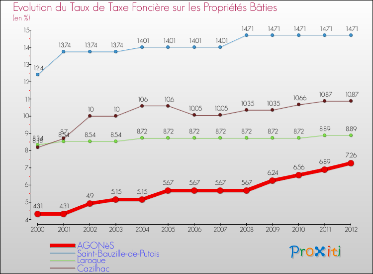 Evolution du taux de la taxe foncière sur le bati pour AGONèS et les communes proches de 2000 à 2012 Comparaison des taux de taxe foncière sur le bati pour AGONèS et les communes voisines de 2000 à 2012