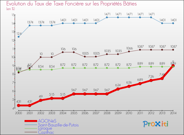 Evolution du taux de la taxe foncière sur le bati pour AGONèS et les communes proches de 2000 à 2014 Comparaison des taux de taxe foncière sur le bati pour AGONèS et les communes voisines de 2000 à 2014