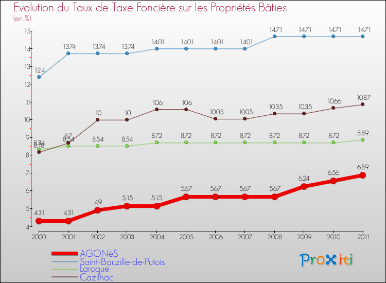 Evolution du taux de la taxe foncière sur le bati pour AGONèS et les communes proches Comparaison des taux de taxe foncière sur le bati pour AGONèS et les communes voisines