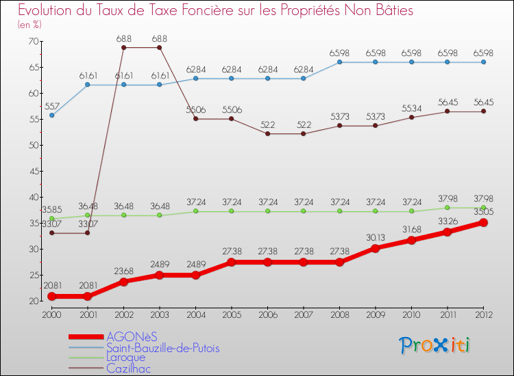 Evolution du taux de la taxe foncière sur les immeubles et terrains non batis pour AGONèS et les communes proches de 2000 à 2012 Comparaison des taux de la taxe foncière sur les immeubles et terrains non batis pour AGONèS et les communes voisines de 2000 à 2012