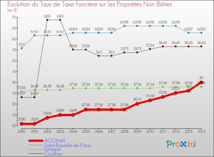 Evolution du taux de la taxe foncière sur les immeubles et terrains non batis pour AGONèS et les communes proches de 2000 à 2014 Comparaison des taux de la taxe foncière sur les immeubles et terrains non batis pour AGONèS et les communes voisines de 2000 à 2014