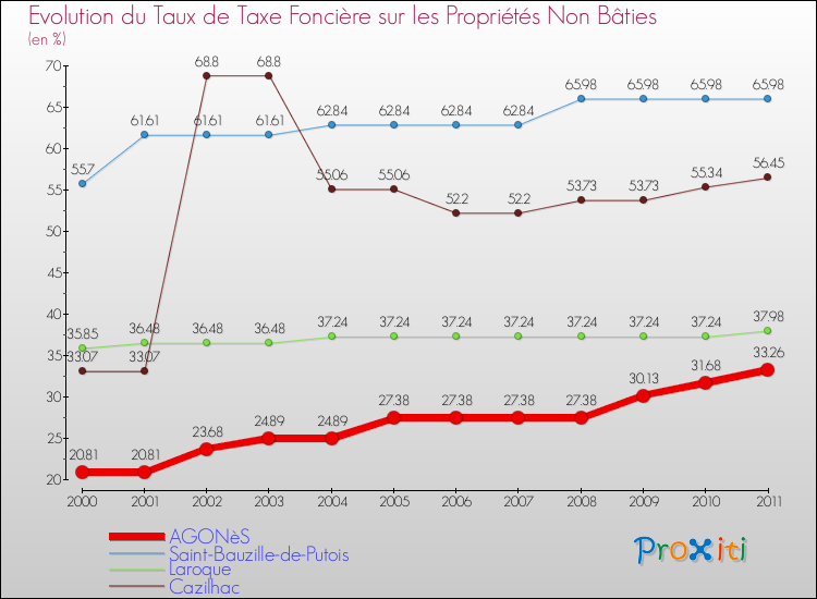 Evolution du taux de la taxe foncière sur les immeubles et terrains non batis pour AGONèS et les communes proches Comparaison des taux de la taxe foncière sur les immeubles et terrains non batis pour AGONèS et les communes voisines
