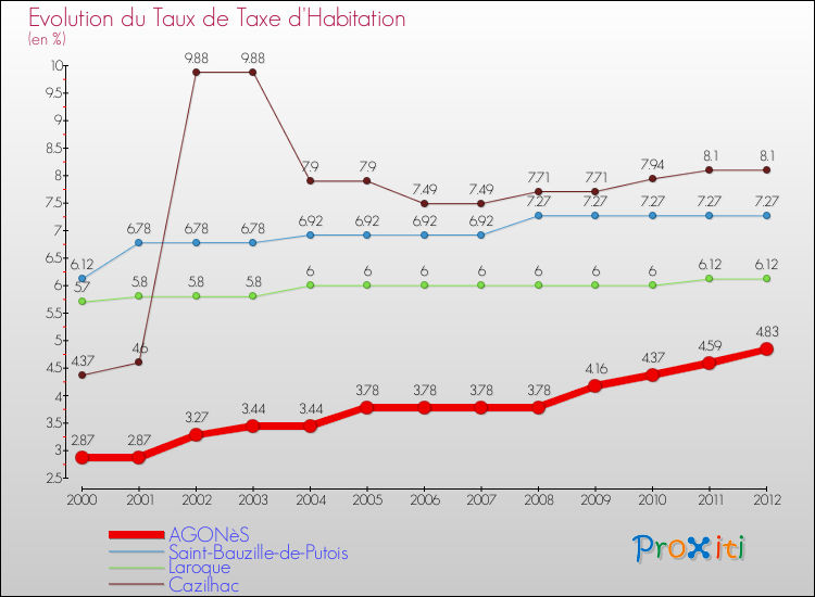 Evolution du taux de la taxe d'habitation pour AGONèS et les communes proches Comparaison des taux de la taxe d'habitation pour AGONèS et les communes voisines