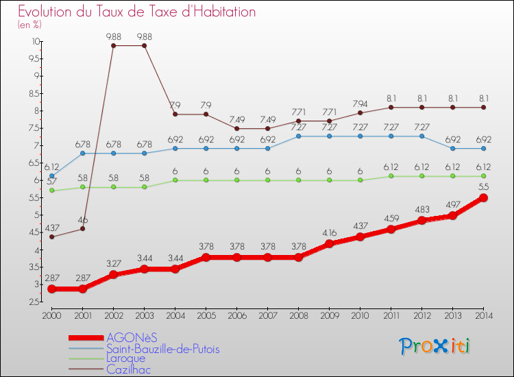 Evolution du taux de la taxe d'habitation pour AGONèS et les communes proches de 2000 à 2014 Comparaison des taux de la taxe d'habitation pour AGONèS et les communes voisines de 2000 à 2014