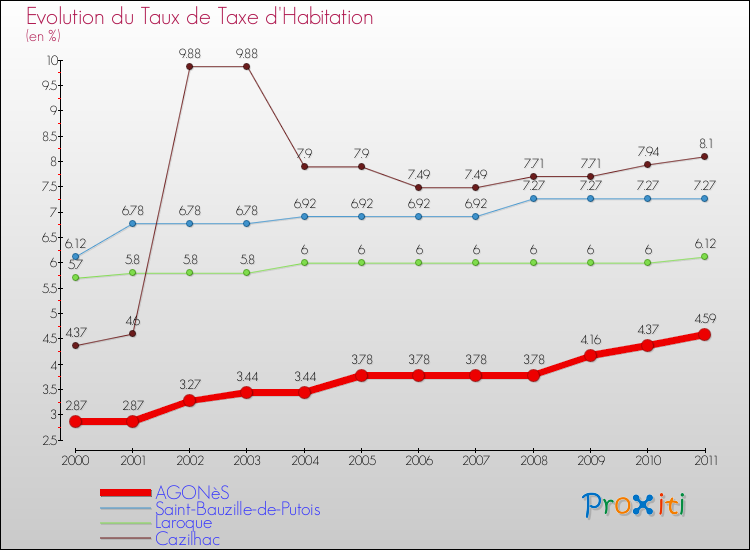 Evolution du taux de la taxe d'habitation pour AGONèS et les communes proches Comparaison des taux de la taxe d'habitation pour AGONèS et les communes voisines