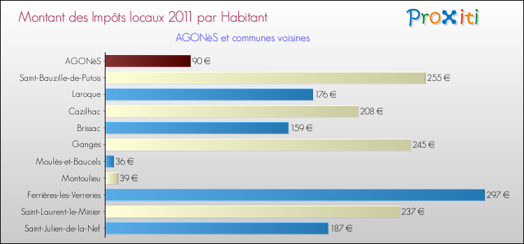 Montant des impôts locaux par Habitant pour AGONèS et les communes proches Comparaison des impôts locaux par habitant pour AGONèS et les communes voisines