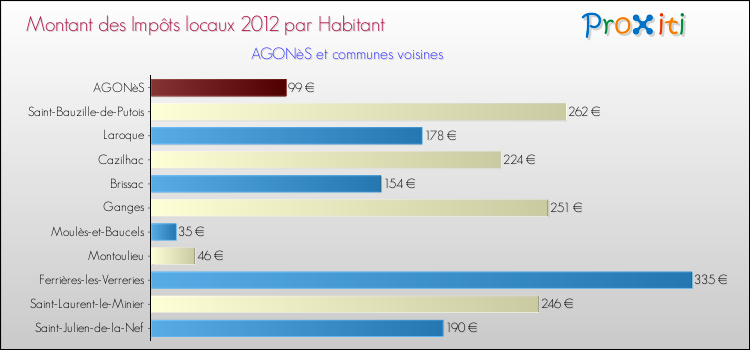 Montant des impôts locaux par Habitant pour AGONèS et les communes proches Comparaison des impôts locaux par habitant pour AGONèS et les communes voisines