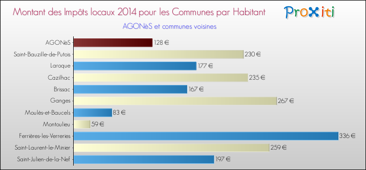 Montant des impôts locaux par Habitant pour AGONèS et les communes proches en 2014 Comparaison des impôts locaux par habitant pour AGONèS et les communes voisines en 2014