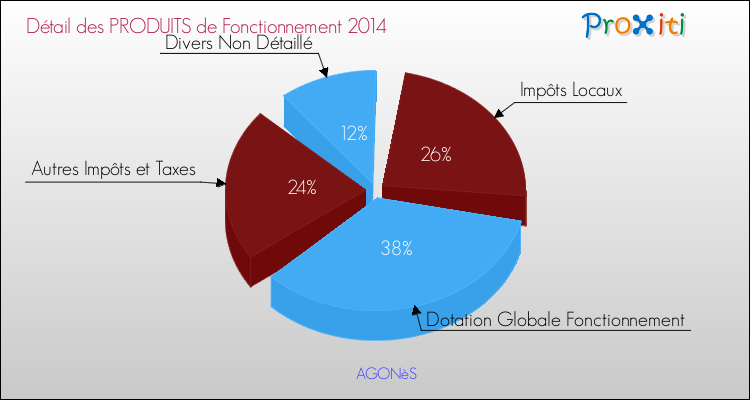 Décomposition du Budget de Fonctionnement 2014 de la commune de AGONèS Budget de Fonctionnement 2014 pour la commune de AGONèS