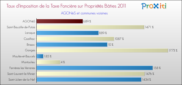 Taux d'imposition de la taxe foncière sur le bati 2011 pour AGONèS et les communes proches Comparaison des taux d'imposition de la taxe foncière sur le bati 2011 pour AGONèS et les communes voisines