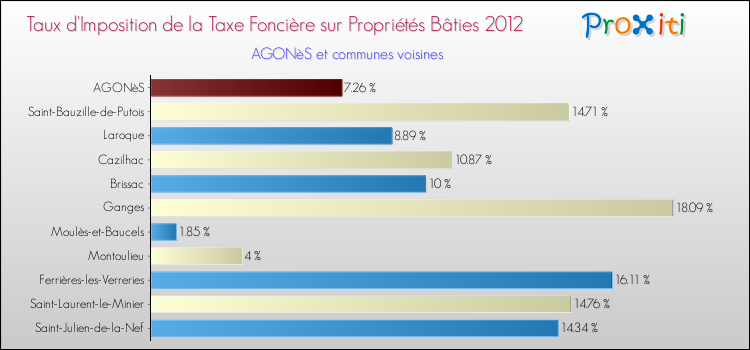 Taux d'imposition de la taxe foncière sur le bati 2012 pour AGONèS et les communes proches Comparaison des taux d'imposition de la taxe foncière sur le bati 2012 pour AGONèS et les communes voisines
