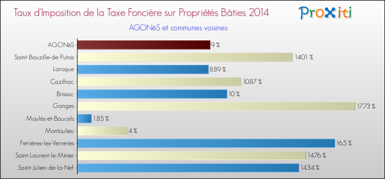Taux d'imposition de la taxe foncière sur le bati 2014 pour AGONèS et les communes proches Comparaison des taux d'imposition de la taxe foncière sur le bati 2014 pour AGONèS et les communes voisines