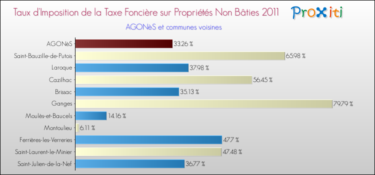 Taux d'imposition de la taxe foncière sur les immeubles et terrains non batis 2011 pour AGONèS et les communes proches Comparaison des taux d'imposition de la taxe foncière sur les immeubles et terrains non batis 2011 pour AGONèS et les communes voisines