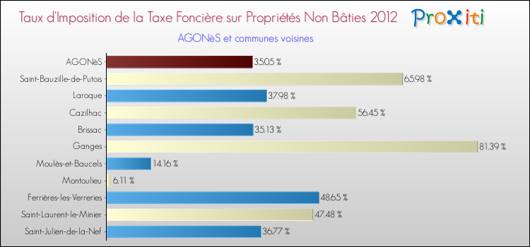 Taux d'imposition de la taxe foncière sur les immeubles et terrains non batis 2012 pour AGONèS et les communes proches Comparaison des taux d'imposition de la taxe foncière sur les immeubles et terrains non batis 2012 pour AGONèS et les communes voisines