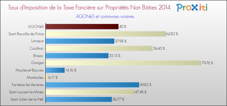 Taux d'imposition de la taxe foncière sur les immeubles et terrains non batis 2014 pour AGONèS et les communes proches Comparaison des taux d'imposition de la taxe foncière sur les immeubles et terrains non batis 2014 pour AGONèS et les communes voisines