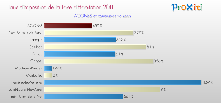 Taux d'imposition de la taxe d'habitation 2011 pour AGONèS et les communes proches Comparaison des taux d'imposition de la taxe d'habitation 2011 pour AGONèS et les communes voisines
