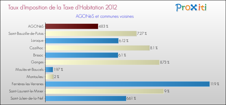 Taux d'imposition de la taxe d'habitation 2012 pour AGONèS et les communes proches Comparaison des taux d'imposition de la taxe d'habitation 2012 pour AGONèS et les communes voisines