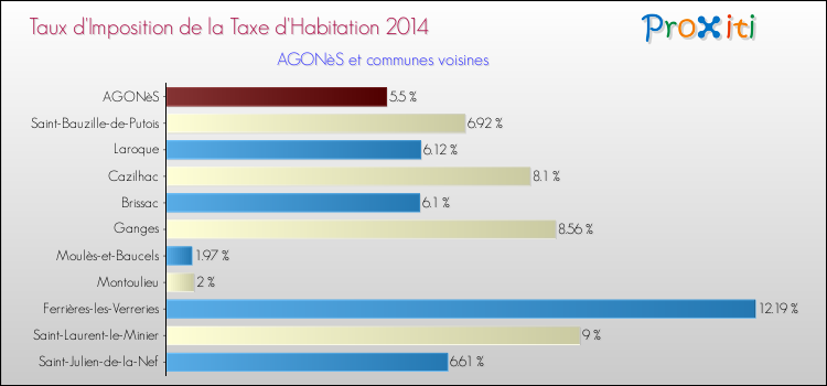 Taux d'imposition de la taxe d'habitation 2014 pour AGONèS et les communes proches Comparaison des taux d'imposition de la taxe d'habitation 2014 pour AGONèS et les communes voisines