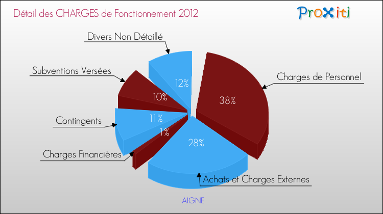Décomposition des Charges de Fonctionnement 2012 de la commune de AIGNE Charges de Fonctionnement 2012 pour la commune de AIGNE