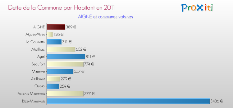 Dette par habitant de la commune en 2011 pour AIGNE et les communes proches Comparaison de la dette par habitant de la commune en 2011 pour AIGNE et les communes voisines