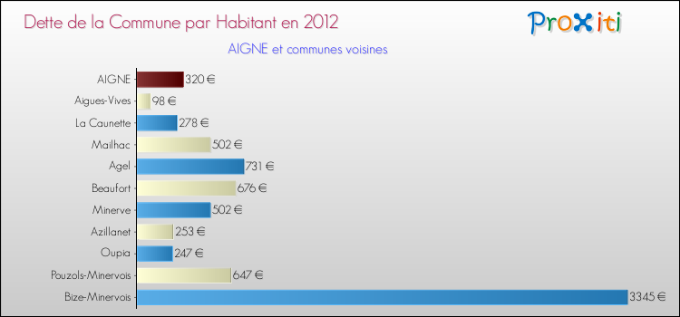 Dette par habitant de la commune en 2012 pour AIGNE et les communes proches Comparaison de la dette par habitant de la commune en 2012 pour AIGNE et les communes voisines