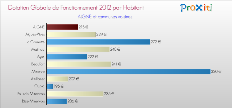 Montant des dotations globales de fonctionnement DGF par Habitant pour AIGNE et les communes proches Comparaison des des dotations globales de fonctionnement DGF par habitant pour AIGNE et les communes voisines