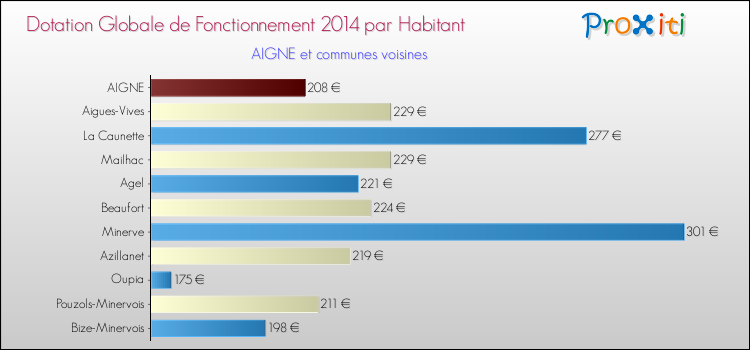 Montant des dotations globales de fonctionnement DGF par Habitant pour AIGNE et les communes proches en 2014. Comparaison des des dotations globales de fonctionnement DGF par habitant pour AIGNE et les communes voisines en 2014.