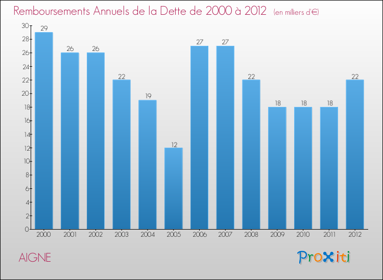 Evolution de l'annuité de la dette pour la commune de AIGNE de 2000 à 2012 Annuités de la dette pour AIGNE de 2000 à 2012