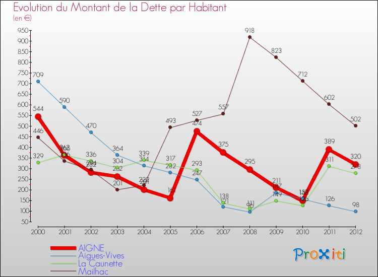 Evolution de la dette par habitant pour la commune de AIGNE et les communes proches de 2000 à 2012 Comparaison de la dette par habitant pour AIGNE et les communes voisines de 2000 à 2012