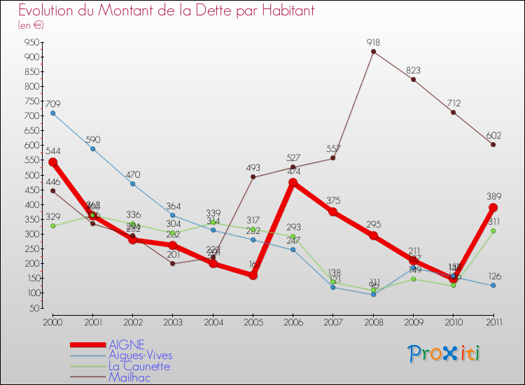 Evolution de la dette par habitant pour la commune de AIGNE et les communes proches Comparaison de la dette par habitant pour AIGNE et les communes voisines