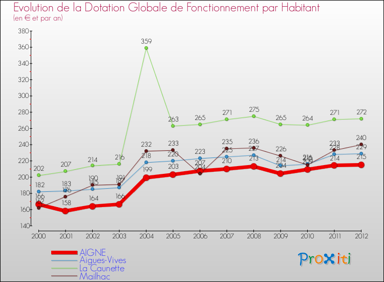 Evolution et montant de la dotation globale de fonctionnement par Habitant pour AIGNE et les communes proches Comparaison des dotations globales de fonctionnement par habitant pour AIGNE et les communes voisines