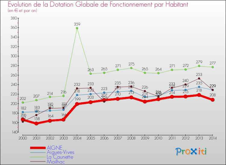 Evolution et montant de la dotation globale de fonctionnement par Habitant pour AIGNE et les communes proches de 2000 à 2014. Comparaison des dotations globales de fonctionnement par habitant pour AIGNE et les communes voisines de 2000 à 2014.