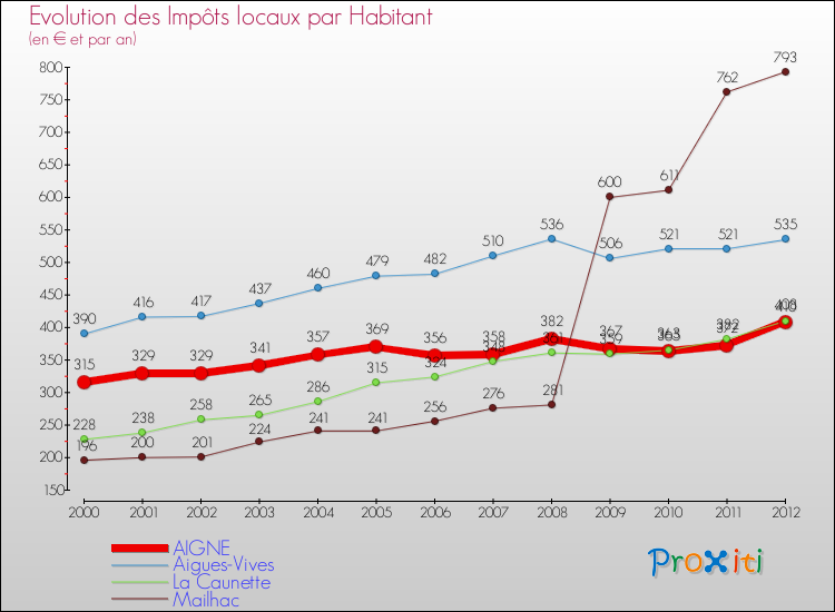 Evolution et montant des impôts locaux par Habitant pour AIGNE et les communes proches Comparaison des impôts locaux par habitant pour AIGNE et les communes voisines