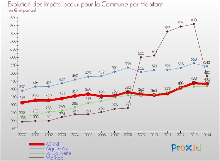 Evolution et montant des impôts locaux par Habitant pour AIGNE et les communes proches de 2000 à 2014 Comparaison des impôts locaux par habitant pour AIGNE et les communes voisines de 2000 à 2014