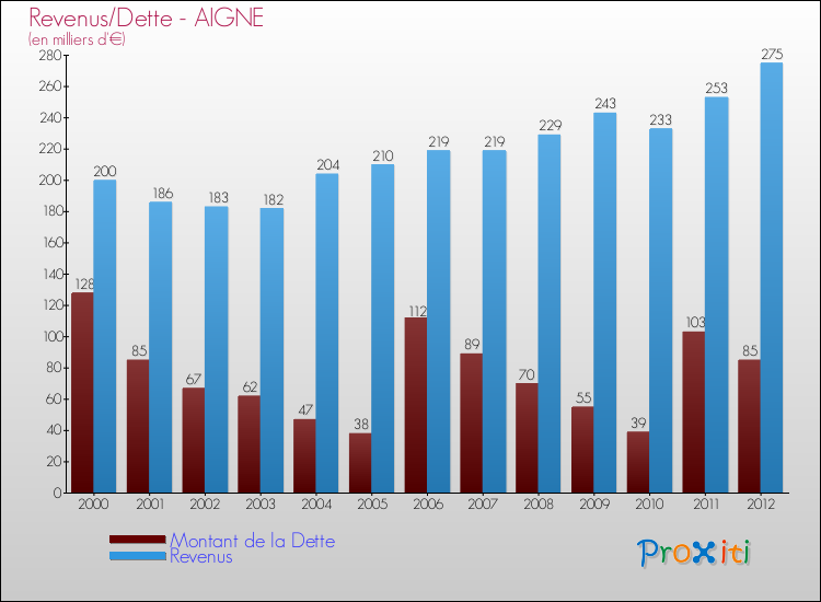 Evolution comparée de la dette et des revenus pour la commune de AIGNE de 2000 à 2012 Comparaison de la dette et des revenus pour AIGNE de 2000 à 2012