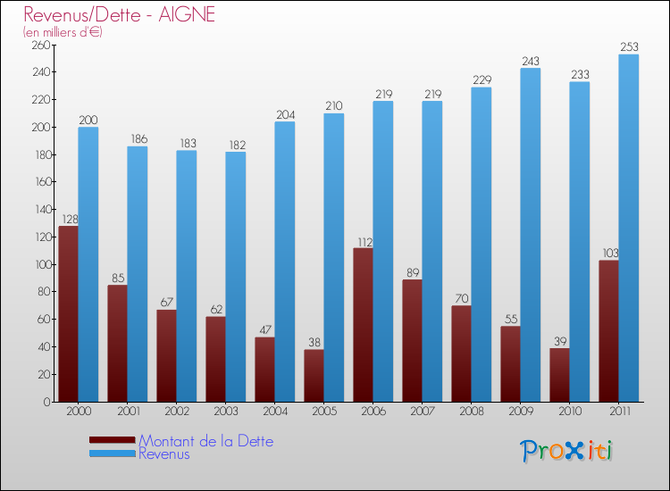 Evolution comparée de la dette et des revenus pour la commune de AIGNE de 2000 à 2011 Comparaison de la dette et des revenus pour AIGNE de 2000 à 2011