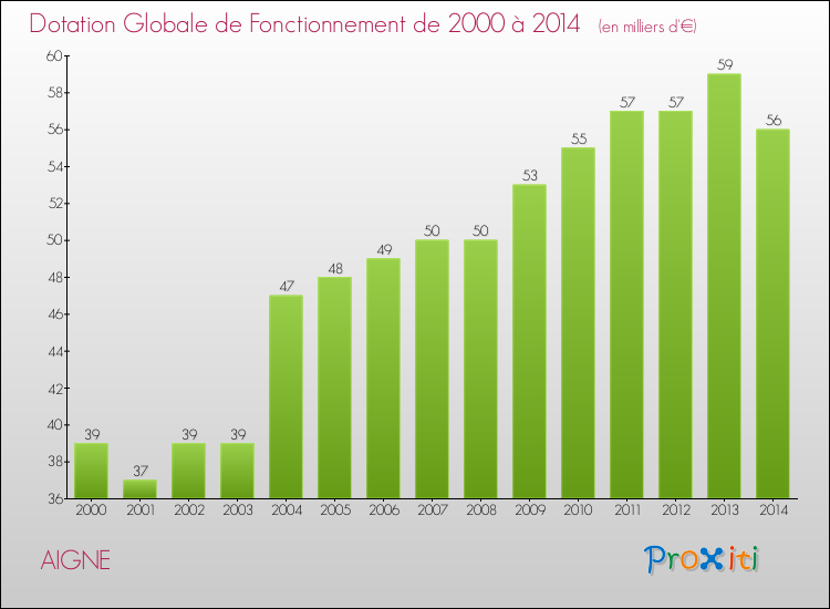 Evolution du montant de la Dotation Globale de Fonctionnement pour la commune de AIGNE de 2000 à 2014 Evolution du montant de la Dotation Globale de Fonctionnement pour AIGNE de 2000 à 2014