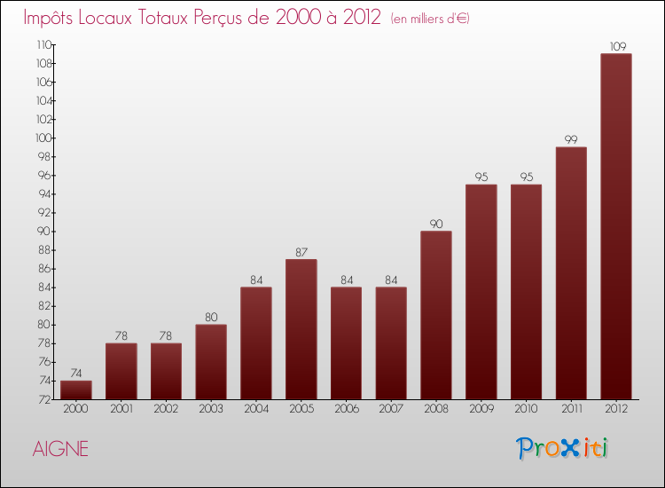 Evolution des Impôts Locaux pour la commune de AIGNE de 2000 à 2012 Evolution des Impôts Locaux pour AIGNE de 2000 à 2012
